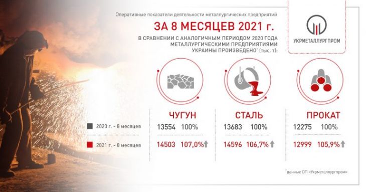 Производство стали в Украине в январе - августе 2021 года